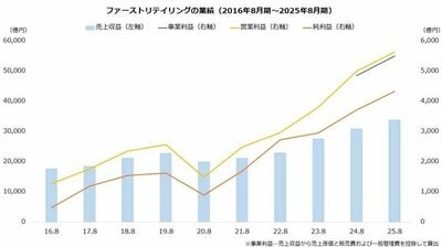 ファーストリテイリング＜9983＞の業績