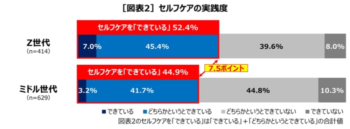 セルフケア実践度はZ世代がやや高い傾向に