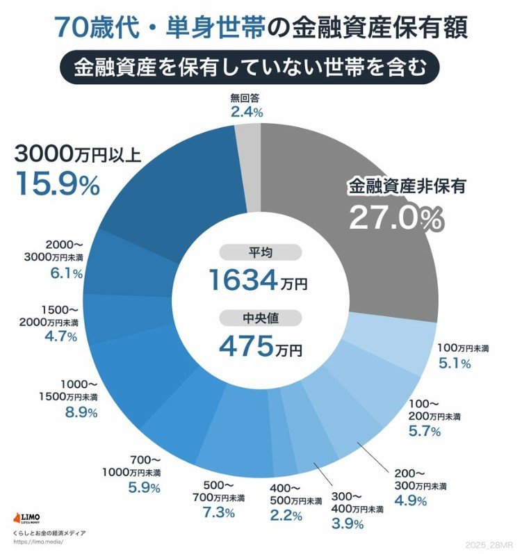 出所：J-FLEC 金融経済教育推進機構「家計の金融行動に関する世論調査 2024年」をもとにLIMO編集部作成