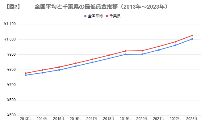 出所：厚生労働省「平成14年度から令和３年度までの地域別最低賃金改定状況」をもとに筆者作成