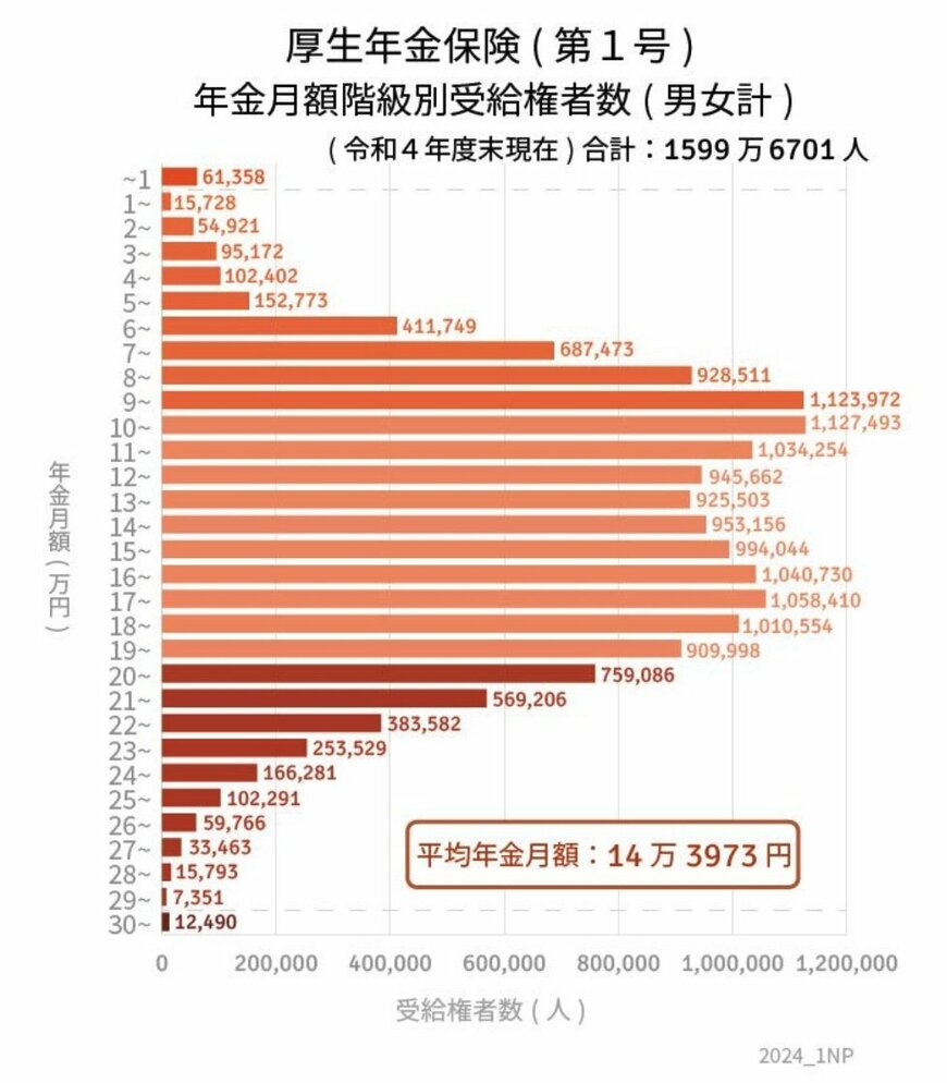 出所：厚生労働省「令和4年度 厚生年金保険・国民年金事業の概況」をもとにLIMO編集部作成