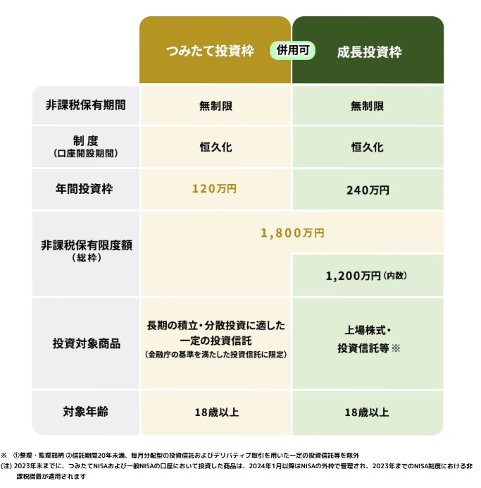 出所：金融庁「NISAを知る」