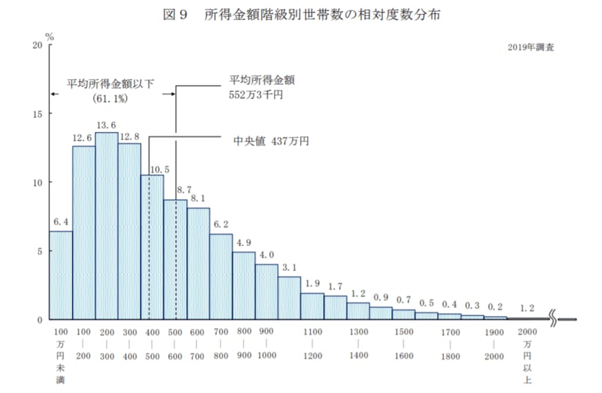 出所：厚生労働省「2019年　国民生活基礎調査」