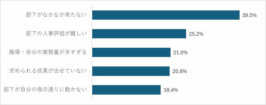 出所：学校法人能率産業大学総合研究所「第2回 上場企業の部長に関する実態調査」