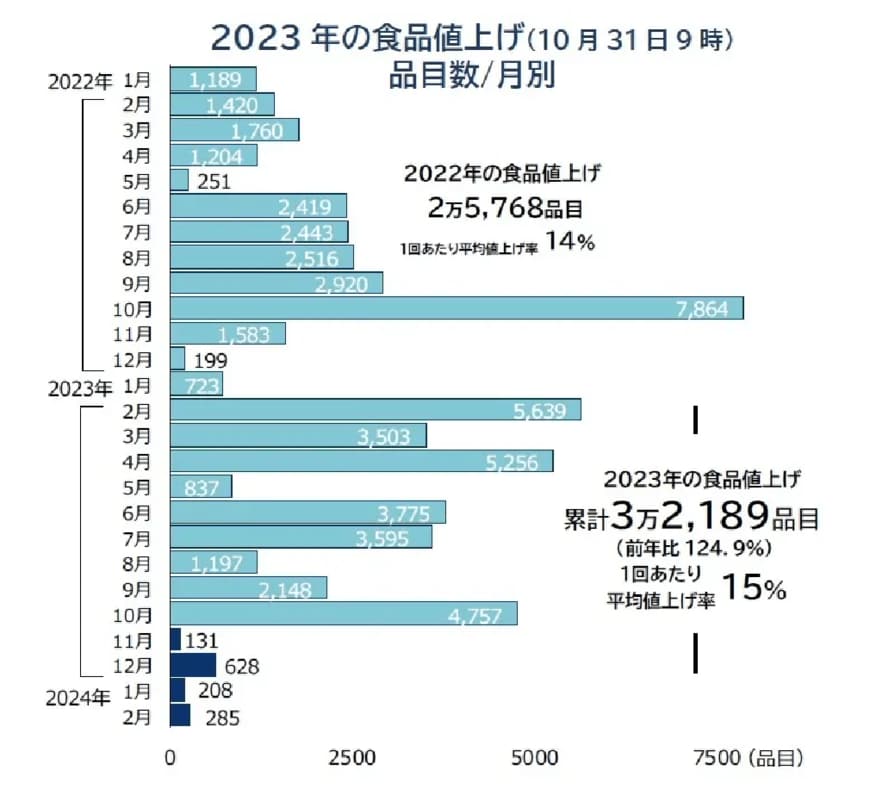 出所：株式会社帝国データバンク「11月の食品値上げ 131品目　22年以降最少、2年続いた値上げラッシュ「沈静化」へ」