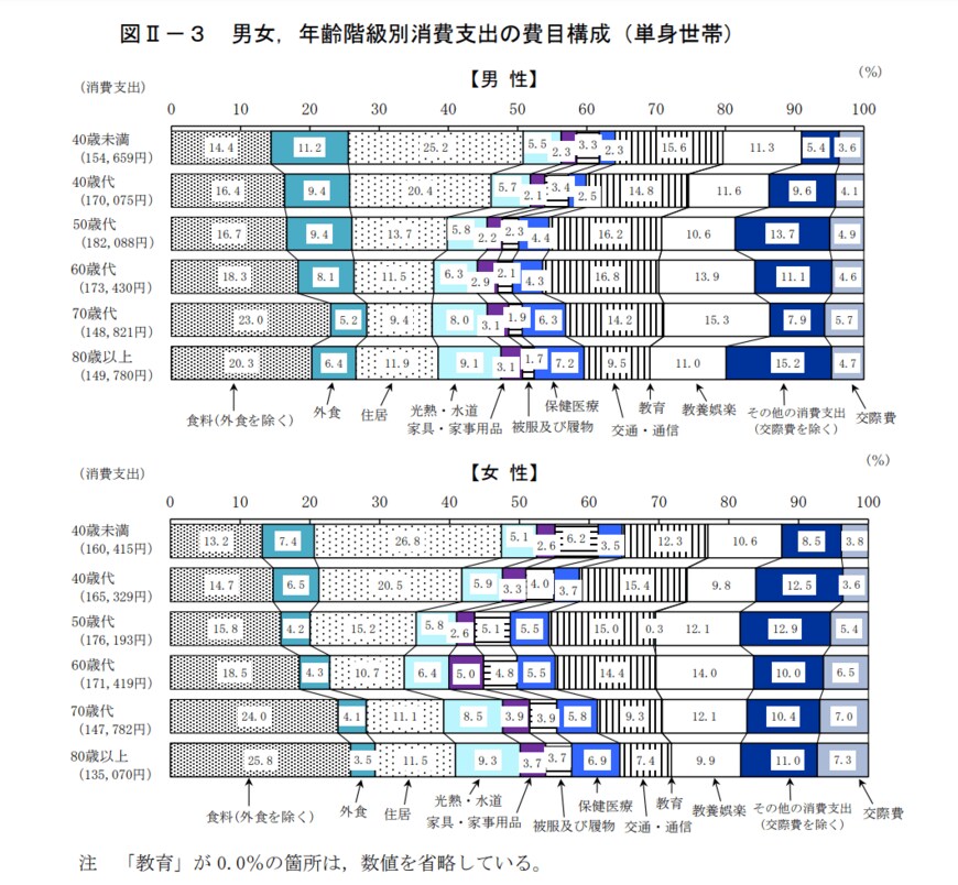 出所：総務省「2019年全国家計構造調査 家計収支に関する結果 結果の概要」（2021年2月26日公表）