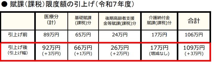 出所：厚生労働省「国民健康保険の保険料（税）の賦課（課税）限度額について」