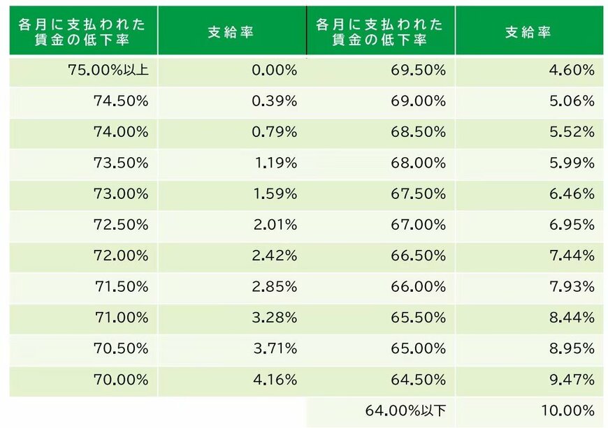 出所：厚生労働省「令和7年4月1日から高年齢雇用継続給付の支給率を変更します」