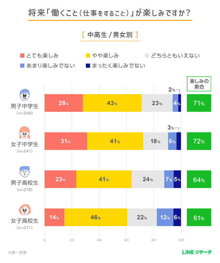 出所：LINEリサーチ「将来いちばんなりたい職業や、将来働くことをどのくらい楽しみにしているかに関する調査」