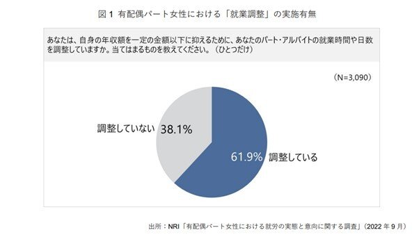 出所：株式会社野村総合研究所「有配偶パート女性の 6 割以上が 年収を一定額以下に抑える「就業調整」を実施」