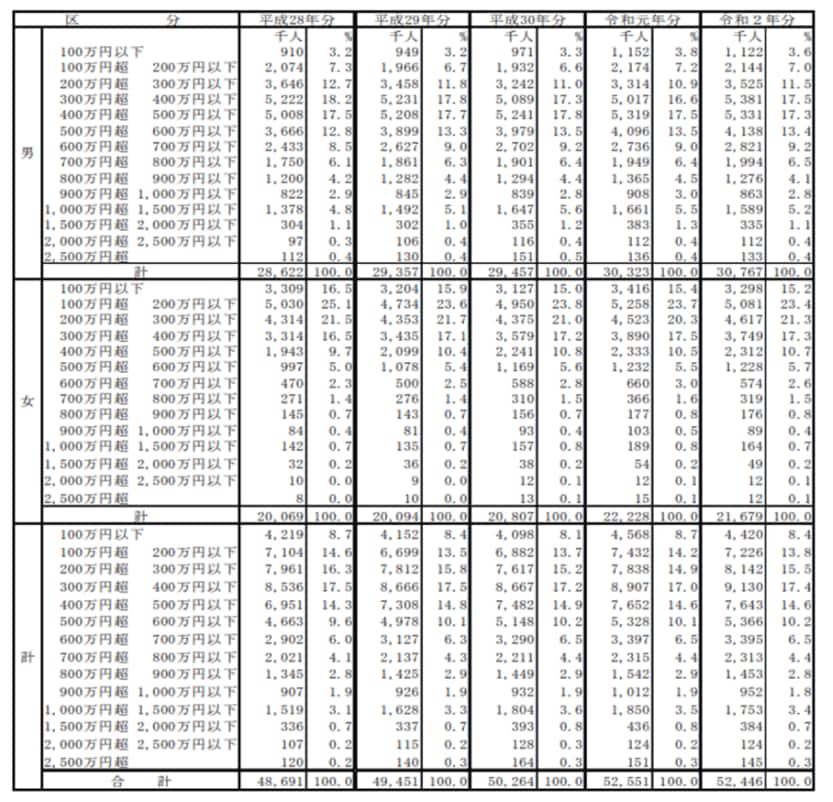 【出典】国税庁「令和2年分 民間給与実態統計調査」
