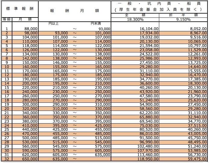 出所：日本年金機構「令和2年9月分（10月納付分）からの厚生年金保険料額表（令和6年度版）」