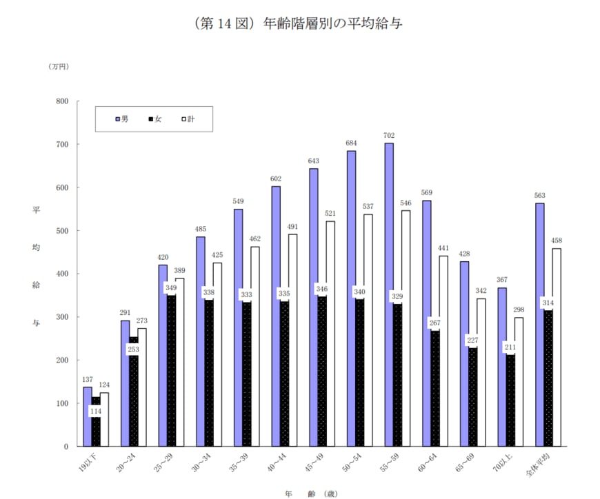 出所：国税庁「令和4年分 民間給与実態統計調査」