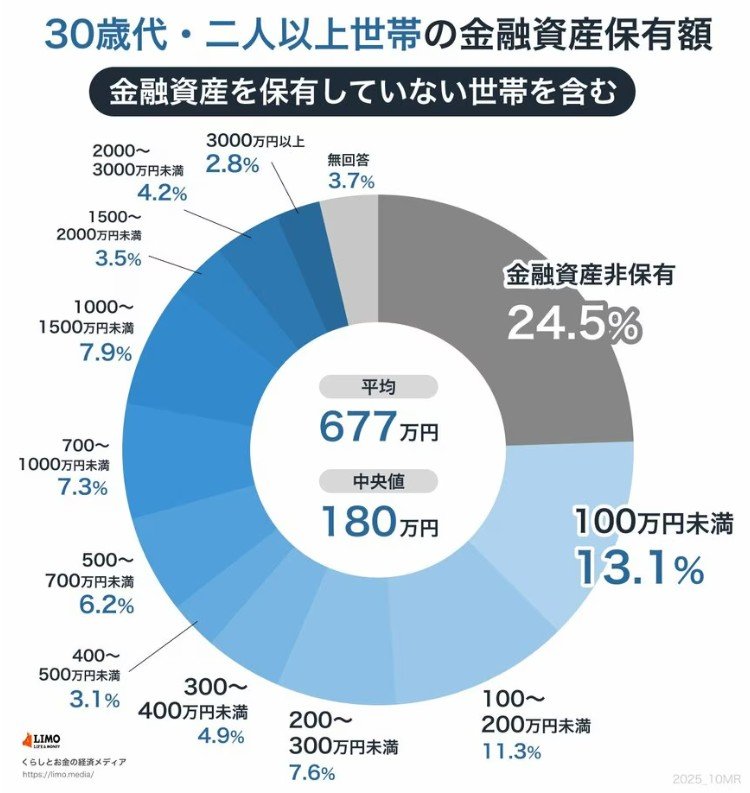 出所：金融経済教育推進機構「家計の金融行動に関する世論調査 2024年」をもとにLIMO編集部作成