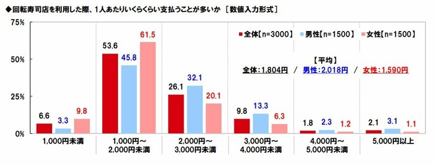 出所：マルハニチロ「回転寿司に関する消費者実態調査2024」