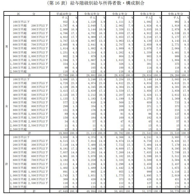 出所：国税庁「令和4年分　民間給与実態統計調査」