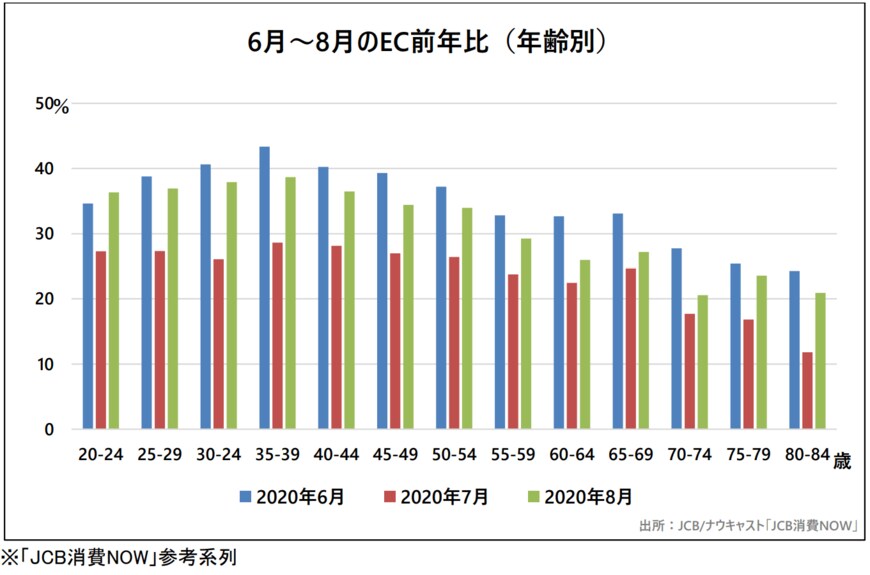 2020年6月から8月のEC前年比（出典：JCB/ナウキャスト「JCB消費NOW」）