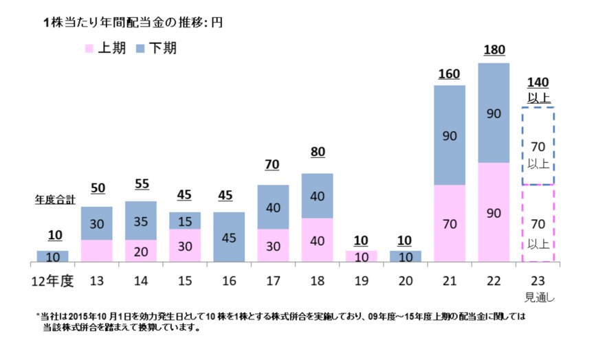 出所：日本製鉄「株主還元・配当」