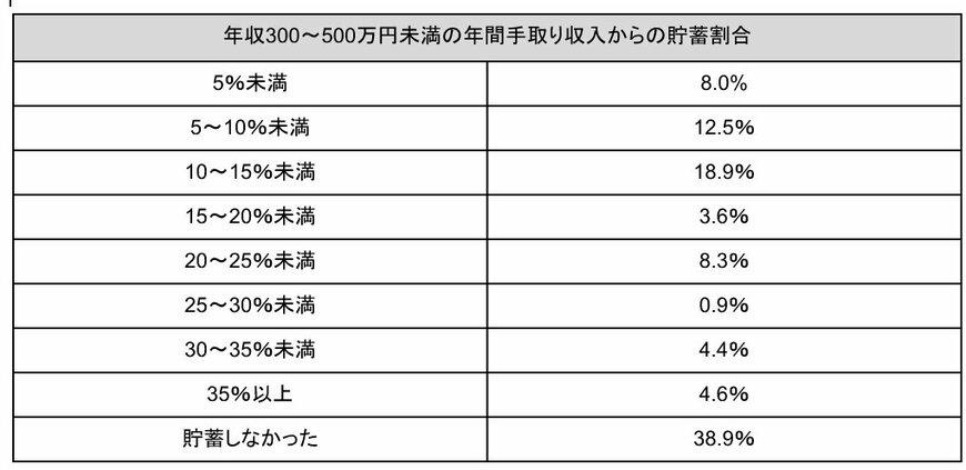 出所：金融広報中央委員会「家計の金融行動に関する世論調査［二人以上世帯調査］（令和3年以降）」