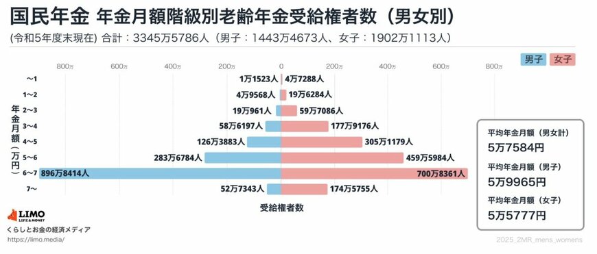 出所：厚生労働省年金局「令和6年度 厚生年金保険・国民年金事業の概況」をもとにLIMO編集部作成