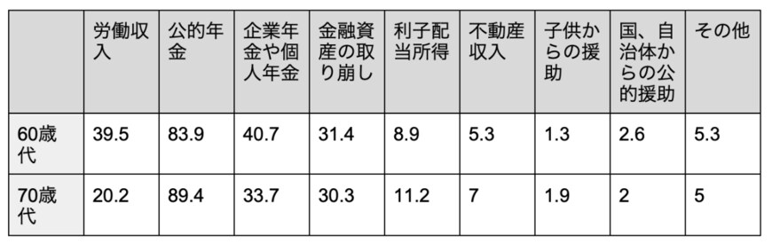 出所：金融広報中央委員会「家計の金融行動に関する世論調査［二人以上世帯調査］（令和3年）各種分類別データ」をもとに筆者作成