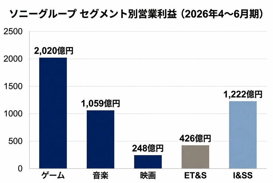 ソニーグループ セグメント別営業利益（2026年4〜6月期）