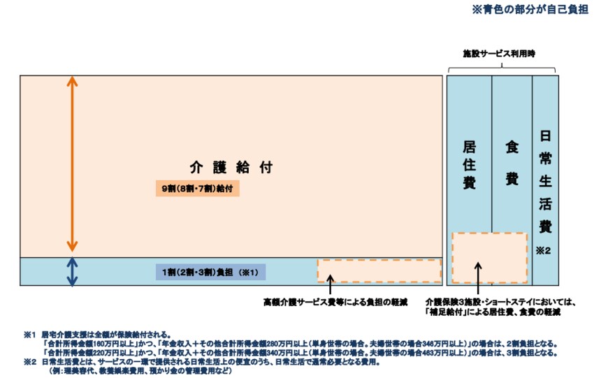 出所：厚生労働省老健局「介護保険制度の概要」