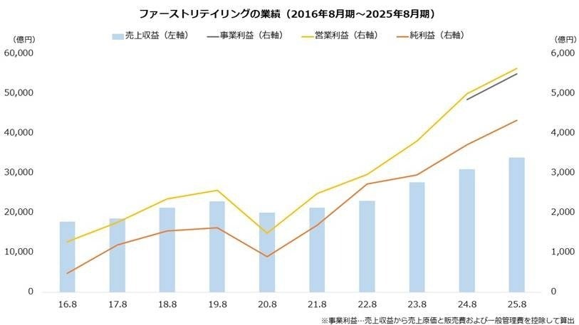出所：ファーストリテイリング「決算短信」より著者作成