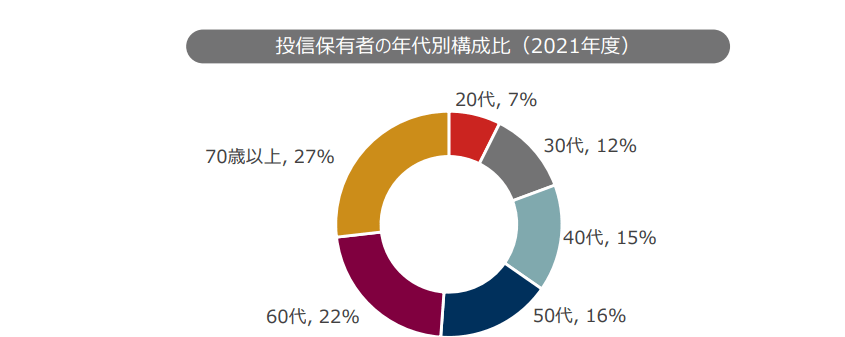 出典：野村アセットマネジメント「投資信託に関する意識調査」（2022年8月16日公表）