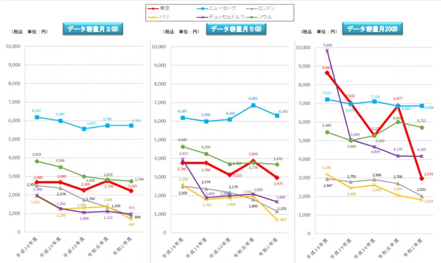 【出典】総務省「電気通信サービスに係る内外価格差調査－令和2年度調査結果(概要)－」(令和3年5月)