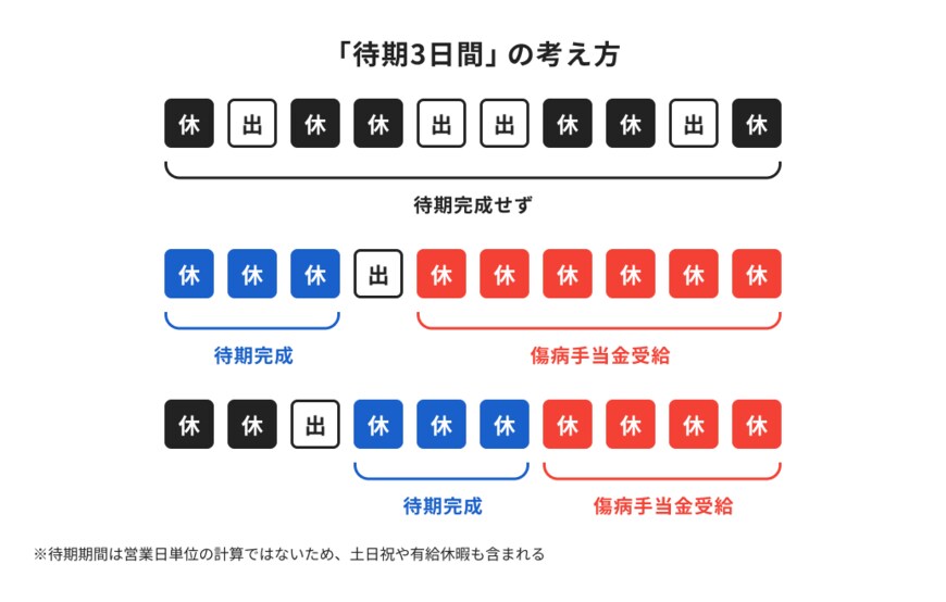 出所：ほけんのコスパ「『待機3日間』の考え方」