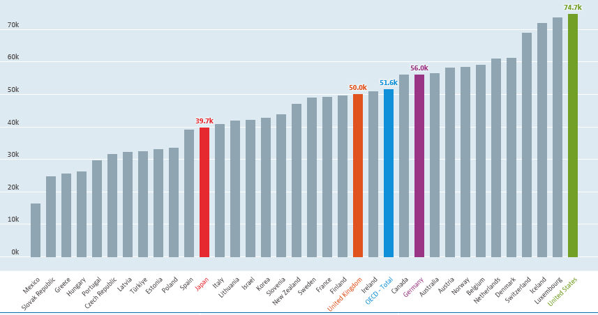 出所：OECD（経済協力開発機構）「OECD (2023), Average wages (indicator). doi: 10.1787/cc3e1387-en (Accessed on 08 May 2023)」