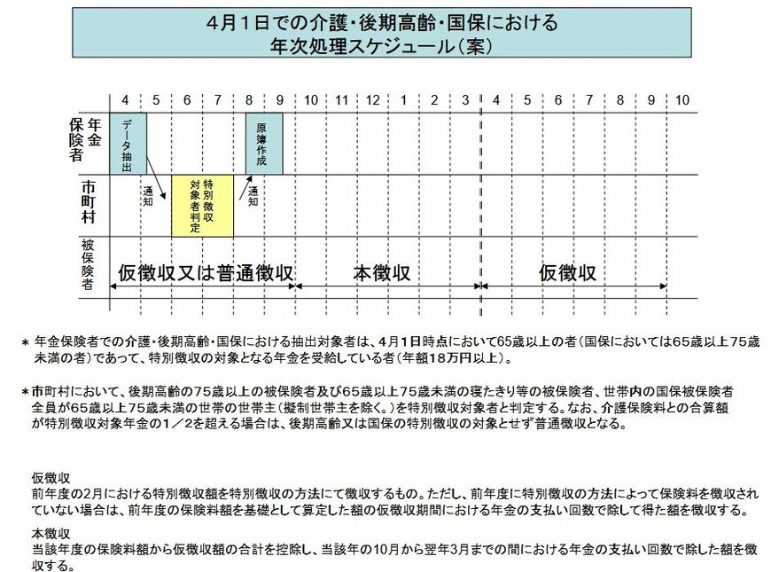 ４月１日での介護・後期高齢・国保における 年次処理スケジュール（案）