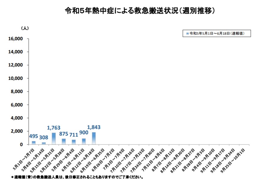 出所：総務省消防庁「熱中症情報」