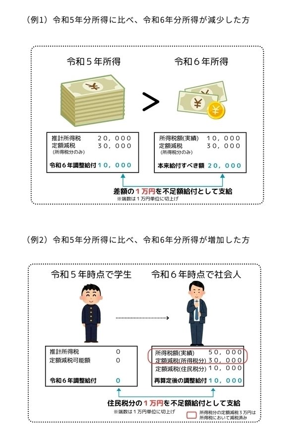 出所:北区「定額減税を十分に受けられなかった方への給付金(不足額給付)」