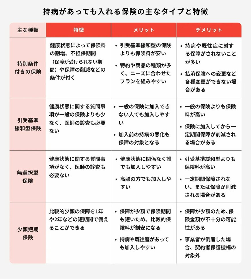 出所:ほけんのコスパ「【プロが解説】持病があっても入れる保険は?メリット・デメリットや賢い選び方」