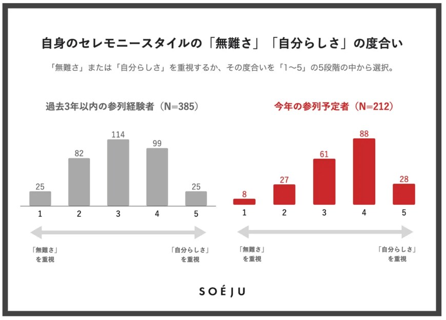 出所：モデラート株式会社「【2022年調査】コロナ禍でも卒入学式「開催してほしい」約9割、セレモニー服は「自分らしさ」重視傾向「買い足し派」約6割」