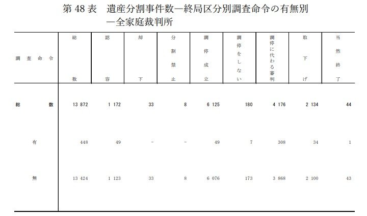 出所：最高裁判所「令和5年 司法統計年報（家事編）」