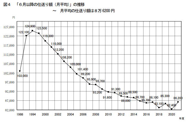 出所：東京私教連「2021年度私立大学新入生の家計負担調査」