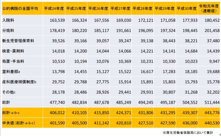 出典：厚生労働省「出産育児一時金について」