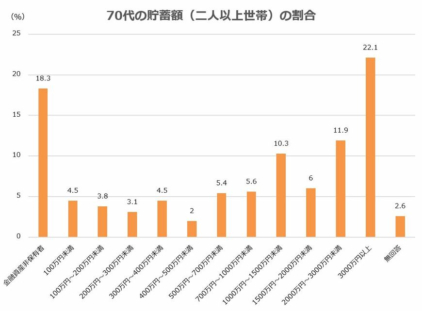 出所：金融広報中央委員会「家計の金融行動に関する世論調査［二人以上世帯調査］（令和3年）」をもとに筆者作成