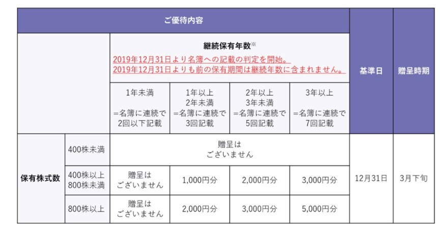 出所：株式会社INPEX「株主優待」