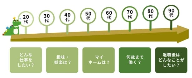 出所：金融庁「資産形成の基本」