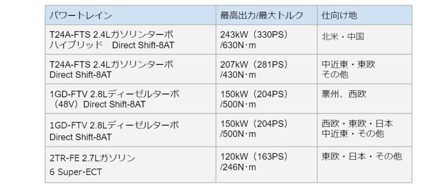 出所：トヨタ「新型ランドクルーザー"250"を世界初公開」をもとに筆者が作成