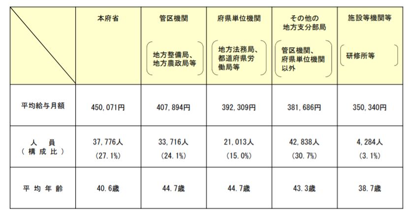 【出典】「令和3年国家公務員給与等実態調査の結果概要」（令和3年8月）