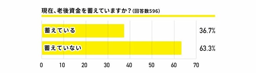 出所：「FREENANCE byGMO」調べ「フリーランス・個人事業主の働き方に関するアンケート」