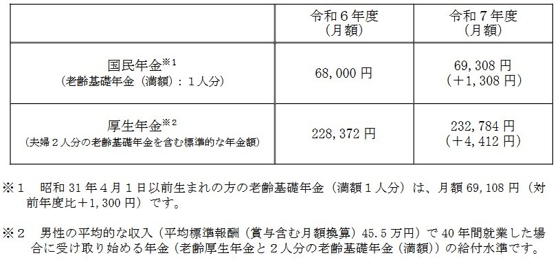 出所：厚生労働省「令和７年度の年金額改定についてお知らせします」
