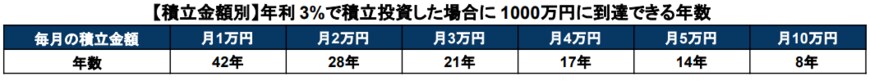 出所：アセットマネジメントOne「資産運用シミュレーション」を基に筆者作成