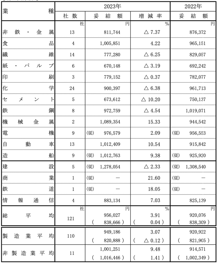 出所：日本経済団体連合会「2023年夏季賞与・一時金 大手企業業種別妥結状況(加重平均)」