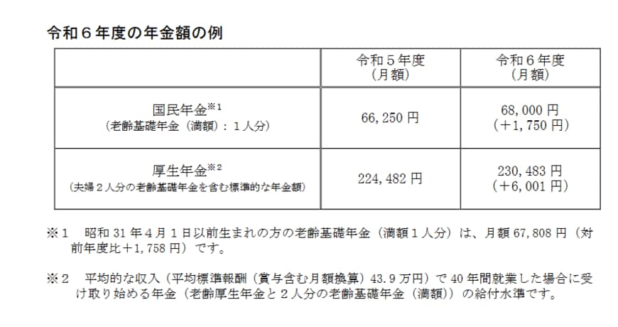 出所：厚生労働省「令和６年度の年金額改定についてお知らせします」